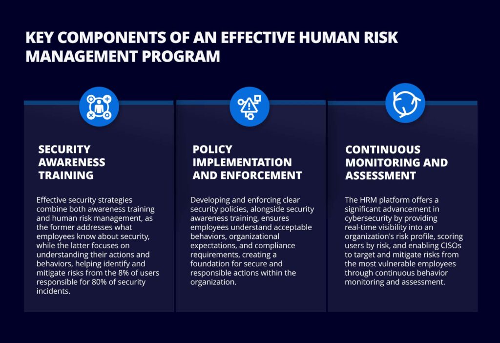 key components of an effective human risk management program 14 12 25