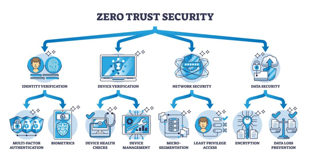 zerotrust zerotrust
