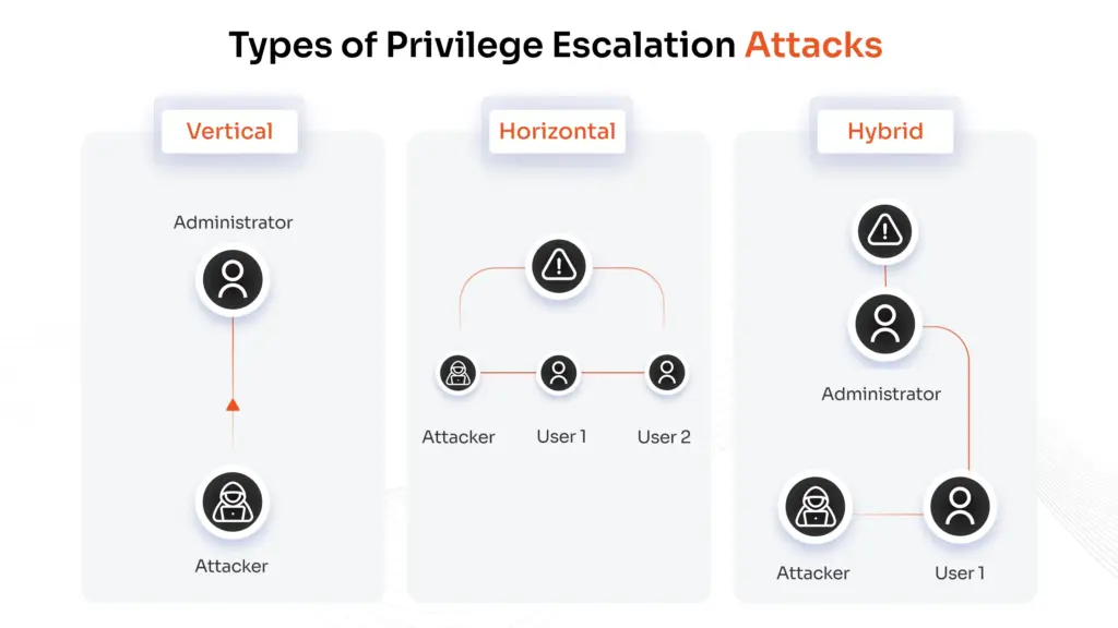 types of privilege escalation attacks cisoradar